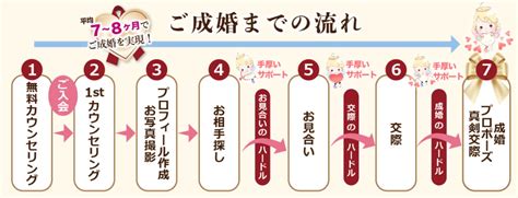 結婚 相談 所 処女|結婚相談所の入会から成婚までの流れを解説！基礎知識が全て分 .